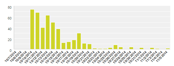 Response Graph